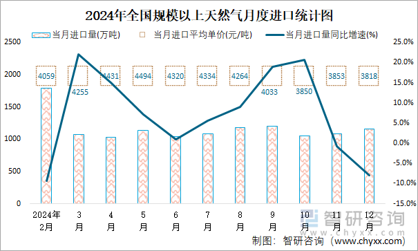 2024年全国规模以上天然气月度进口统计图