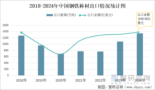 2018-2024年中国钢铁棒材出口情况统计图