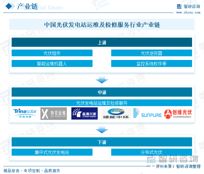 中國光伏發(fā)電站運(yùn)維及檢修服務(wù)行業(yè)產(chǎn)業(yè)鏈