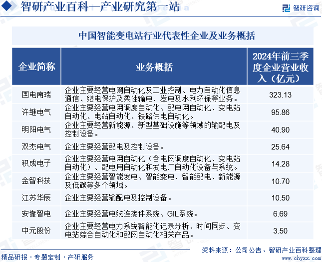 中國智能變電站行業(yè)代表性企業(yè)及業(yè)務概括