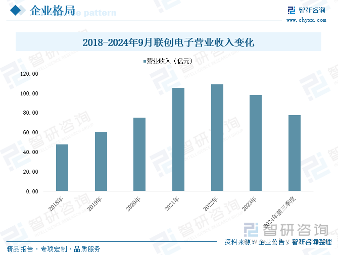 2018-2024年9月联创电子营业收入变化