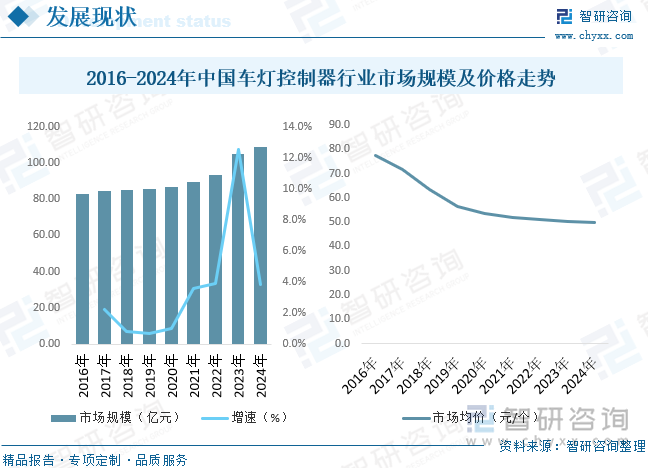 随着全球及中国汽车产业的持续增长，特别是新能源汽车的快速发展，车灯控制器的需求量也在不断增加。新能源汽车对车灯控制器的要求更高，如充电指示灯、氛围灯等专用车灯的需求，为车灯控制器行业带来了新的增长点。据统计，2024年我国车灯控制器行业市场规模增长至108.79亿元，近几年我国车灯控制器市场价格整体呈现下滑态势，2016年车灯控制器市场价格77.3元/个，到2024年车灯控制器市场价格下滑至49.8元/个。