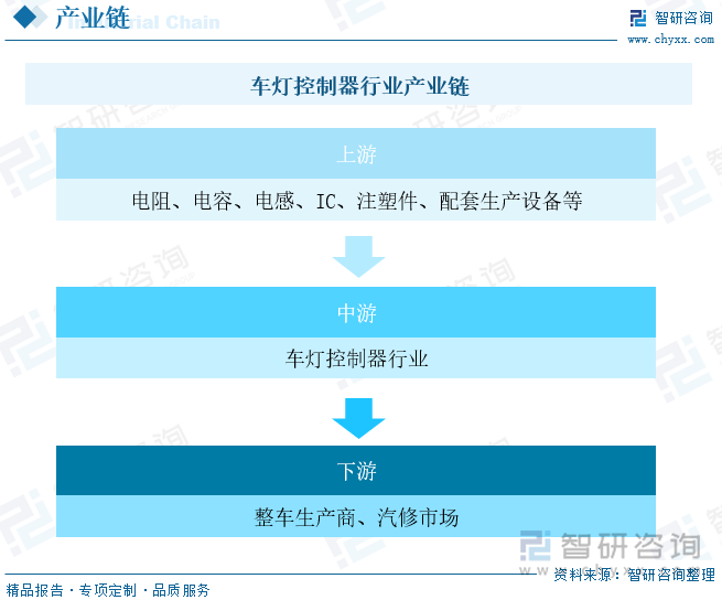 车灯控制器主要原材料为电子元器件和结构件（注塑件、密封件等）。半导体材料作为电子元器件中最重要的子行业之一，近年来，从国际市场来看，半导体产业内部整合较多，行业集中度较高；而从国内市场来看，半导体产业发展迅速，产业规模和国际竞争力逐渐提升，部分国内企业开始缩小同国际领先企业的差距。面对上游行业的竞争格局，对于部分具备竞争力的汽车电子企业，可以通过建立长期的战略合作关系等方式提高自身的议价能力。车灯控制器行业的下游主要为整车制造业以及售后维修市场。由于汽车在生产过程中需要经过大量试验，对产品的质量稳定性要求比较高，因此车灯控制器企业与整车制造企业通常会保持长期合作关系，客户粘性较高。