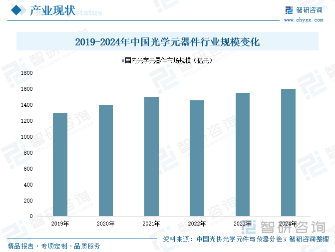 2019-2024年中国光学元器件行业规模变化