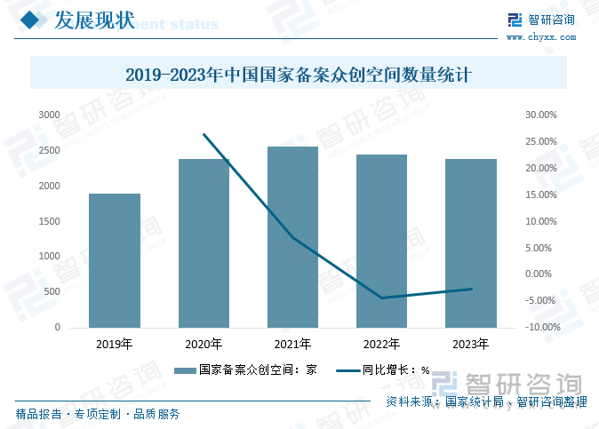 2019-2023年中国国家备案众创空间数量统计