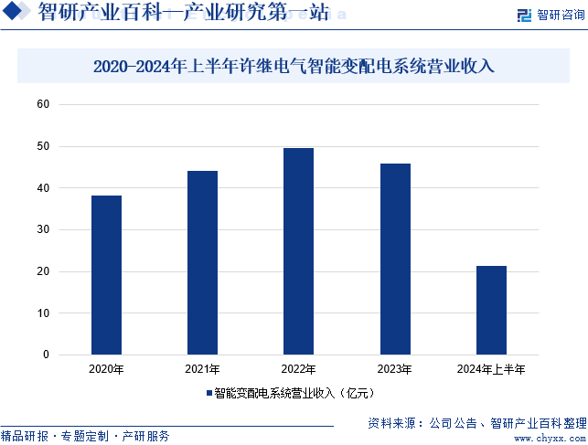 2020-2024年上半年許繼電氣智能變配電系統(tǒng)營業(yè)收入