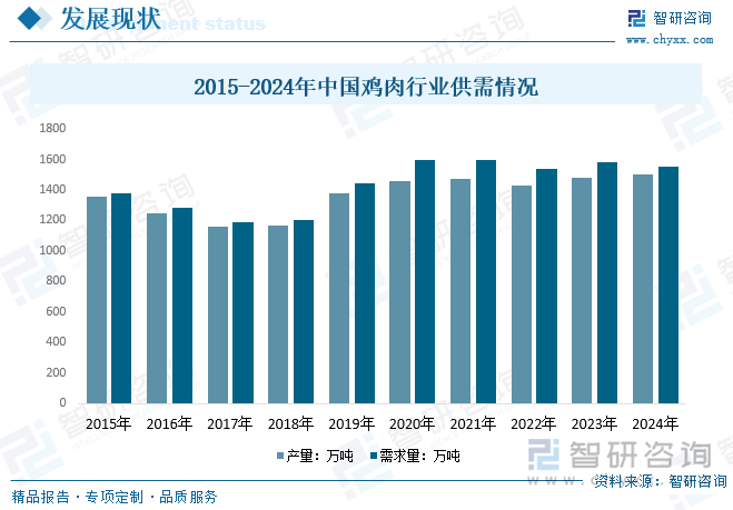 随着居民生活水平的提高、城市化进程的加快，居民饮食理念与饮食结构已发生了较大的转变，美味、健康、方便、卫生等多重需求均成为居民对食品的关注要素。鸡肉不仅能满足人们对美味、健康的需求，也适应了生活节奏日益加快的城市群体对食品方便、卫生的需求。近年来，中国年人均鸡肉的消费增长幅度高于猪肉等其他主要肉类消费增长幅度，在肉类消费总量中的占比呈现持续上升趋势。数据显示，2024年我国鸡肉产量约为1500万吨，需求量约为1551万吨。