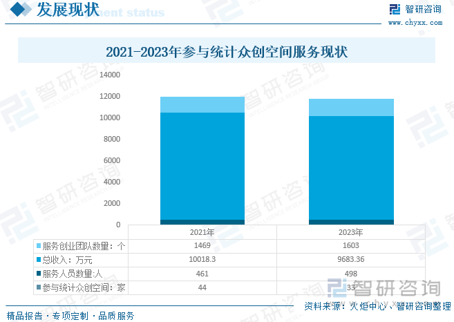 2021-2023年参与统计众创空间服务现状