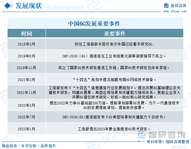 中国6G发展重要事件