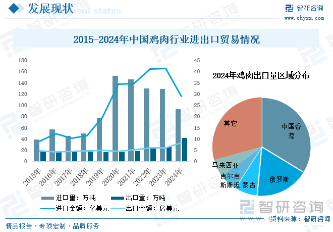 从行业进出口贸易方面来看，我国鸡肉主要以进口贸易为主，近年来随着鸡肉行业的发展，鸡肉进出口规模也随之不断增加。2019-2020年期间，受“非洲猪瘟”及疫情等因素影响，我国鸡肉进口规模大幅增长，随着瘟疫影响的褪去，国内生猪产能的逐步恢复，鸡肉进口规模开始下滑。数据显示，2024年我国鸡肉进口量为92.64万吨，进口金额为28.93亿美元；出口量为41.56万吨，出口金额为8.2亿美元。从出口量分布来看，2024年我国鸡肉出口量排名前三的区域分别为中国香港、俄罗斯和蒙古，出口量占比分别为33.7%、17.8%和7.6%。