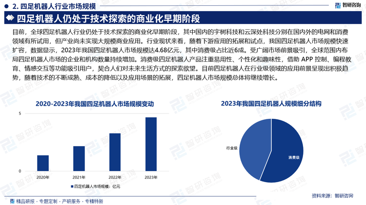 目前全球四足機(jī)器人行業(yè)仍處于技術(shù)探索的商業(yè)化早期階段，其中宇樹科技和云深處科技分別在國內(nèi)外的電網(wǎng)和消費(fèi)領(lǐng)域有所試用，但產(chǎn)業(yè)尚未實(shí)現(xiàn)大規(guī)模商業(yè)應(yīng)用。行業(yè)現(xiàn)狀來看，隨著下游應(yīng)用的拓展和試點(diǎn)，我國四足機(jī)器人市場規(guī)?？焖贁U(kuò)容，數(shù)據(jù)顯示，2023年我國四足機(jī)器人市場規(guī)模達(dá)4.68億元，其中消費(fèi)級占比近6成。受廣闊市場前景吸引，全球范圍內(nèi)布局四足機(jī)器人市場的企業(yè)和機(jī)構(gòu)數(shù)量持續(xù)增加。消費(fèi)級四足機(jī)器人產(chǎn)品注重易用性、個(gè)性化和趣味性，借助 APP 控制、編程教育、情感交互等功能吸引用戶，契合人們對未來生活方式的探索欲望。目前四足機(jī)器人在行業(yè)級領(lǐng)域的應(yīng)用前景呈現(xiàn)出積極趨勢，隨著技術(shù)的不斷成熟、成本的降低以及應(yīng)用場景的拓展，四足機(jī)器人市場規(guī)模總體將繼續(xù)增長。