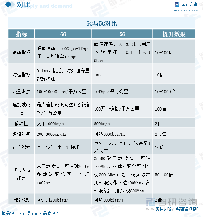 6G与5G对比