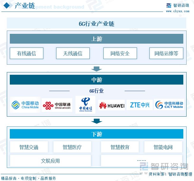 6G行业产业链