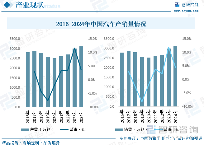 汽车照明控制产品的起步较晚，下游整车厂商的应用仍处于发展阶段。2024年我国汽车市场在“价格战”、“内卷”硝烟弥漫的同时，依然展现出了强大的发展韧性和创新能力，核心表现为新能源汽车市场的迅猛增长和技术的不断突破。同时，竞争促使车企加速创新，智能化成为焦点。据统计，2024年我国汽车产量为3128.2万辆，同比增长3.7%，销量为3143.6万辆，同比增长4.5%。