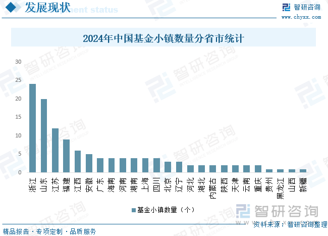 基金小镇作为特色小镇建设的一个重要代表，在国家相关部分颁布鼓励培育建设各具特色的小镇后，小镇在国内迅速兴起。从各省市基金小镇数量来看，数量排前五的分别是浙江、山东、江苏、福建与江西，数量分别为24个、20个、12个、9个与6个。