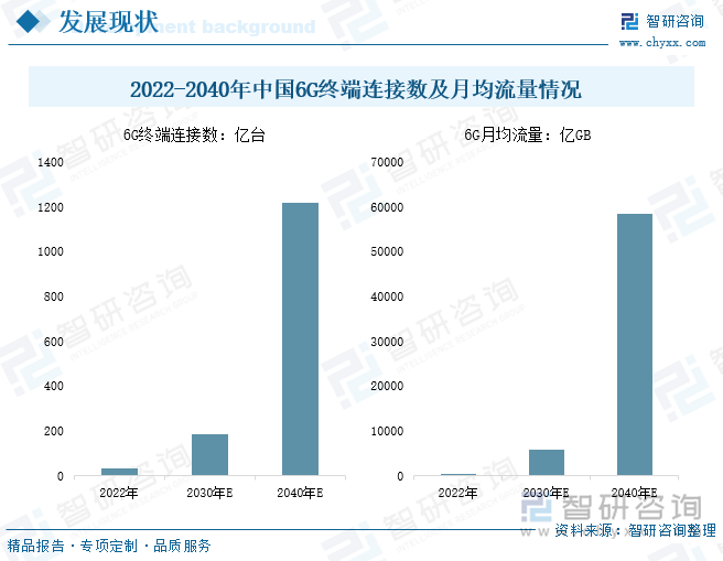 2022-2040年中国6G终端连接数及月均流量情况