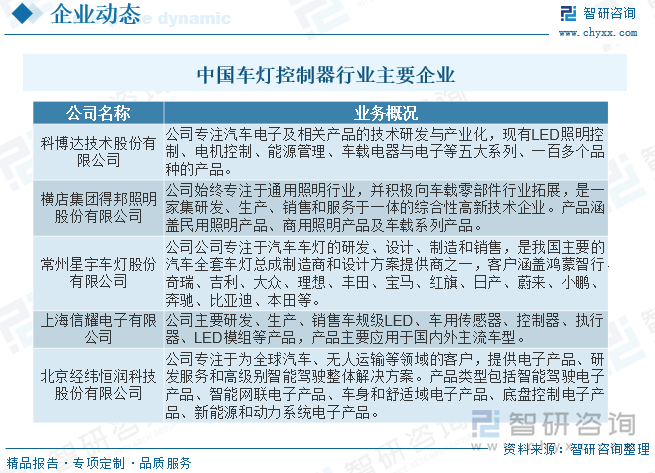 车灯控制器的供应模式主要有灯厂定点垂直一体化和主机厂定点第三方两种。在主机厂定点供货模式下，第三方独立车灯控制器厂商正逐渐崭露头角。主机厂出于降低成本和保障产品性能质量的考虑，开始将部分控制器业务分包给第三方厂商，这为国内第三方车灯控制器供应商提供了发展机遇。目前我国车灯控制器行业企业主要有科博达技术股份有限公司、横店集团得邦照明股份有限公司、常州星宇车灯股份有限公司、上海信耀电子有限公司与北京经纬恒润科技股份有限公司等。