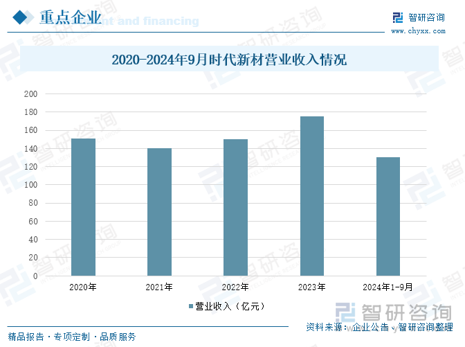 2020-2024年9月时代新材营业收入情况