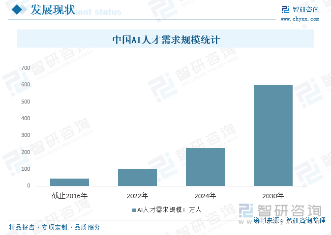 中国AI人才需求规模统计