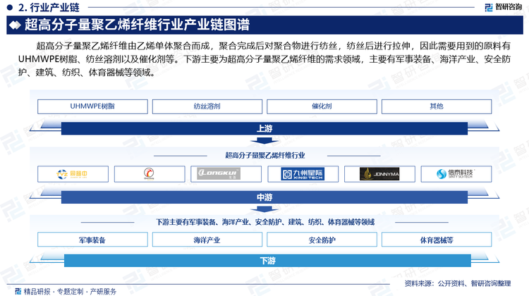 超高分子量聚乙烯纤维由乙烯单体聚合而成，聚合完成后对聚合物进行纺丝，纺丝后进行拉伸，因此需要用到的原料有UHMWPE树脂、纺丝溶剂以及催化剂等。下游主要为超高分子量聚乙烯纤维的需求领域，主要有军事装备、海洋产业、安全防护、建筑、纺织、体育器械等领域。