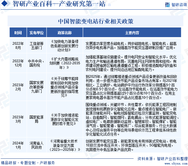 中國智能變電站行業(yè)相關政策