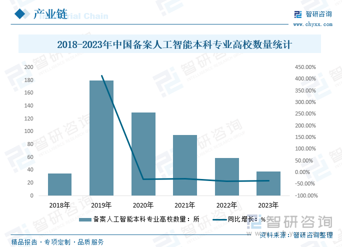 2018-2023年中国备案人工智能本科专业高校数量统计