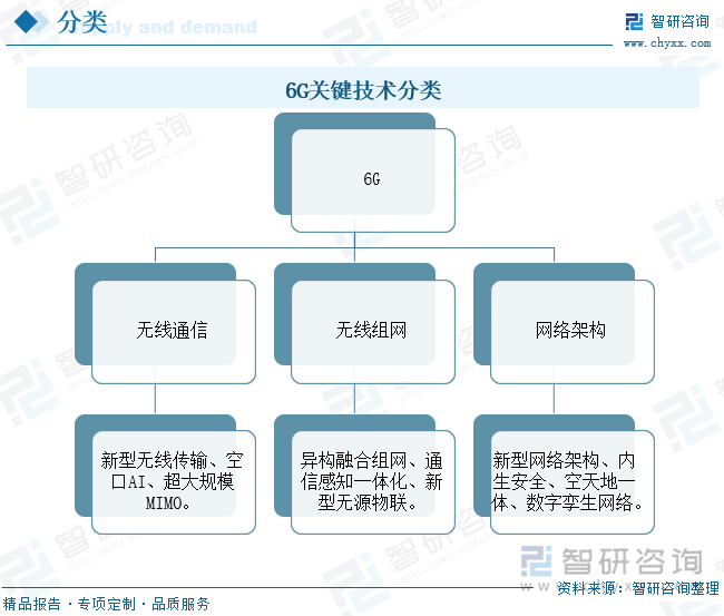 6G关键技术分类