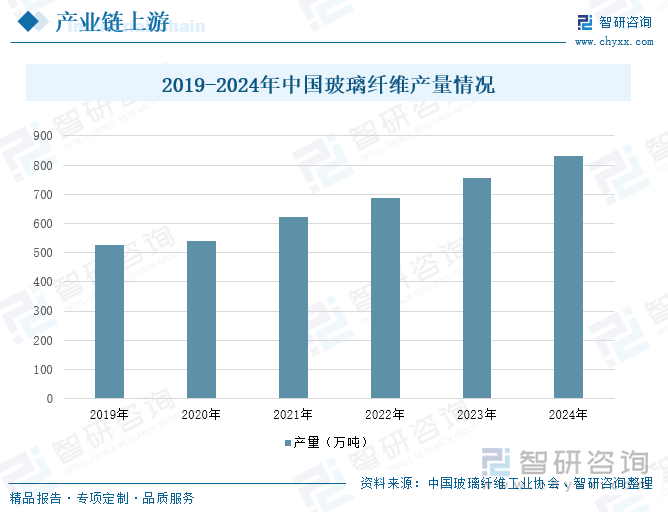 2019-2024年中国玻璃纤维产量情况