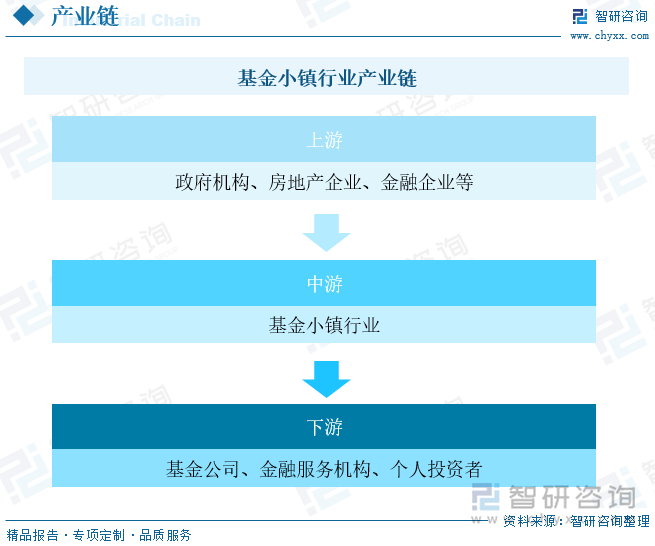 基金小镇行业产业链的上游环节主要包括政府机构、房地产企业、金融企业等各种企业，其中政府机构负责制定相关政策、提供土地资源、给予税收优惠等，为基金小镇的建设和发展创造良好的外部环境。房地产企业参与基金小镇的基础设施建设，提供办公场所、住宅等物理空间。金融企业为基金小镇的建设和运营提供资金支持。中游环节主要包括规划设计企业、承建企业、基金小镇运营商等服务商。下游环节主要包括入驻基金小镇的企业和个人投资者。