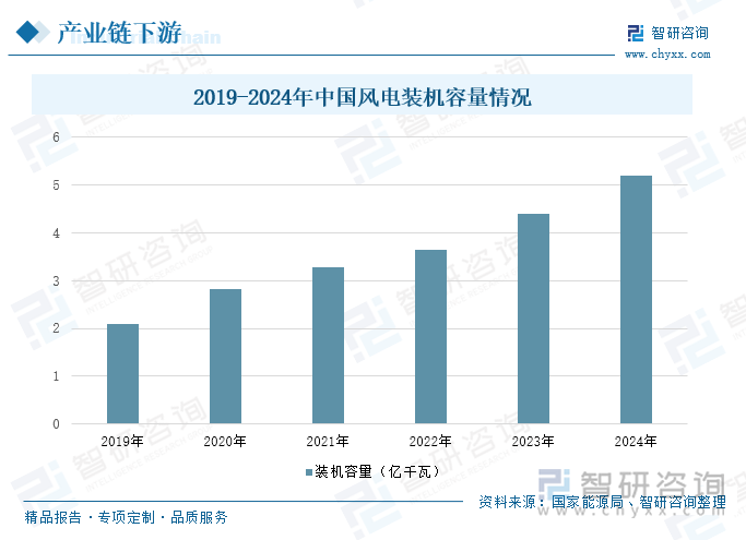 2019-2024年中国风电装机容量情况