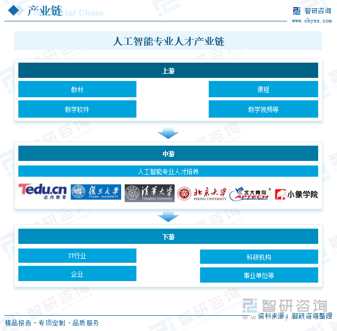 人工智能专业人才产业链