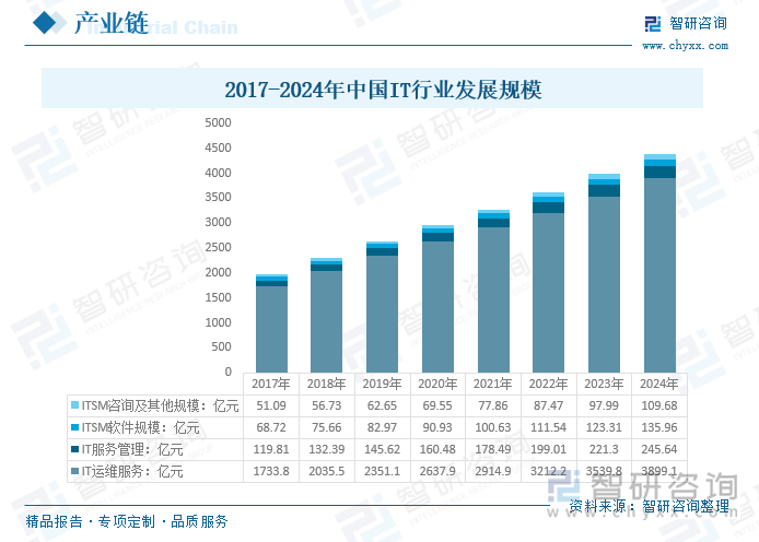 2017-2024年中国IT行业发展规模