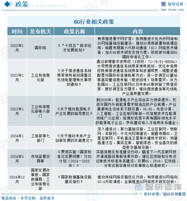 6G行业相关政策