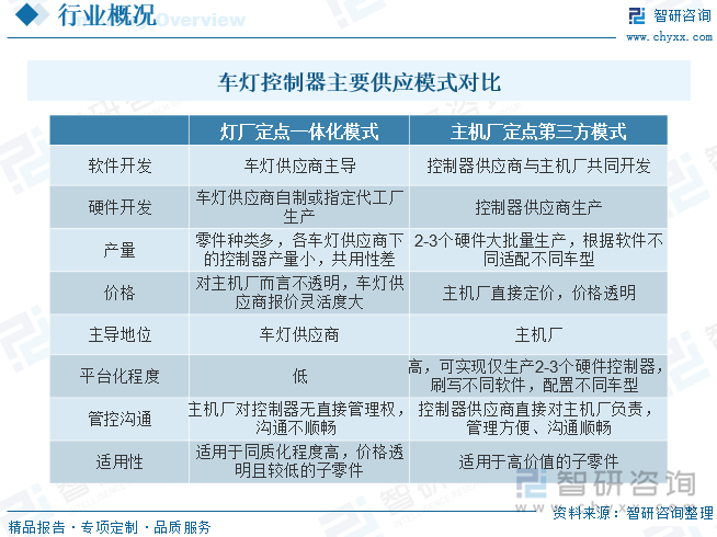 车灯控制器相当于一个微型电脑、集成电路。驾驶员控制开关的信号经过模块处理，由模块指令汽车大灯动作，开关对应的灯泡。汽车照明控制系统产品主要包括主光源控制器、辅助光源控制器、氛围灯控制器和尾灯控制器。按照功能的不同，车灯可主要分为外照明灯、内照明灯和信号灯三大类，其中外照明灯主要为前大灯（即远光灯和近光灯），内照明灯包括仪表灯、氛围灯等，信号灯包括日间行车灯、转向灯、刹车灯等。目前车灯控制器的供应存在灯厂定点垂直一体化模式和主机厂定点第三方模式。