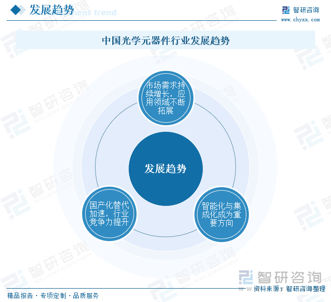 中国光学元器件行业发展趋势