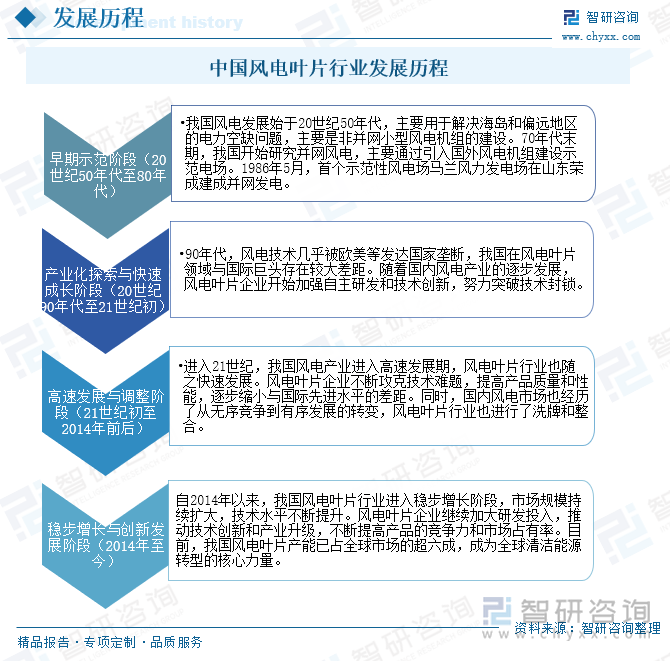 中国风电叶片行业发展历程