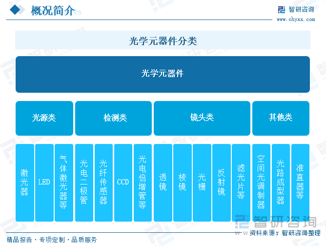 光学元器件分类