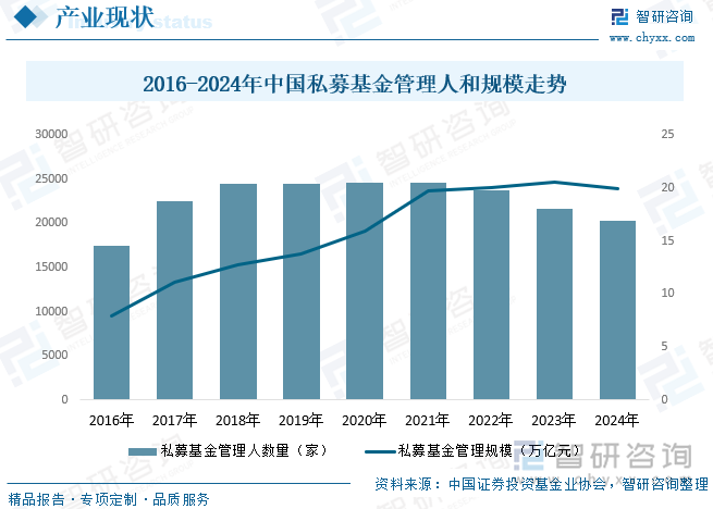 私募基金行业作为一种新型金融行业，在近几年实现了突飞猛进发展。根据中国证券投资基金业协会相关统计数据，截至2024年底，中国私募基金管理人20289家，管理基金规模约19.91万亿元，私募基金已成为继银行、证券、保险和信托等传统金融机构之后又一重要的新型资产管理机构，2016-2022年，由于私募基金行业本身所特有的金融资源集聚效应，以及私募股权基金对实体经济扶持和产业结构调整的明显带动和税收拉动作用，各地对私募基金小镇开发运营都给予了极大热情，基金小镇开发运营实现了爆发式增长，近两年基金小镇开发运营热度有所下降。