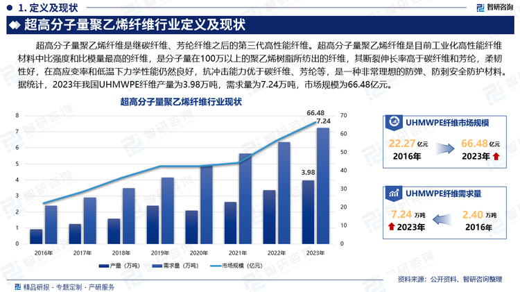 超高分子量聚乙烯纤维是继碳纤维、芳纶纤维之后的第三代高性能纤维。超高分子量聚乙烯纤维是目前工业化高性能纤维材料中比强度和比模量最高的纤维，是分子量在100万以上的聚乙烯树脂所纺出的纤维，其断裂伸长率高于碳纤维和芳纶，柔韧性好，在高应变率和低温下力学性能仍然良好，抗冲击能力优于碳纤维、芳纶等，是一种非常理想的防弹、防刺安全防护材料。据统计，2023年我国UHMWPE纤维产量为3.98万吨，需求量为7.24万吨，市场规模为66.48亿元。