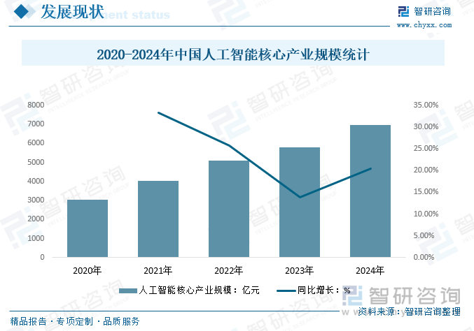 2020-2024年中国人工智能核心产业规模统计