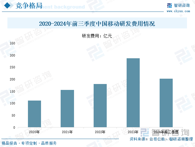 2020-2024年前三季度中国移动研发费用情况