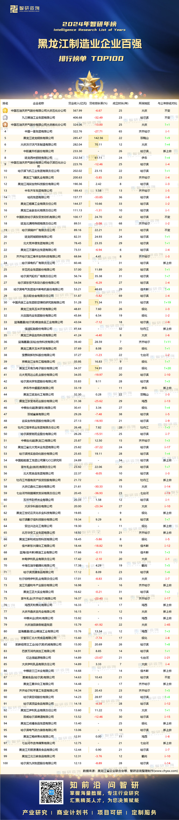 0224：2024黑龙江制造业企业100强-带水印带二维码