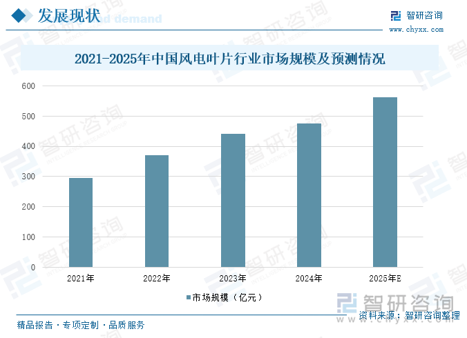 2021-2025年中国风电叶片行业市场规模及预测情况