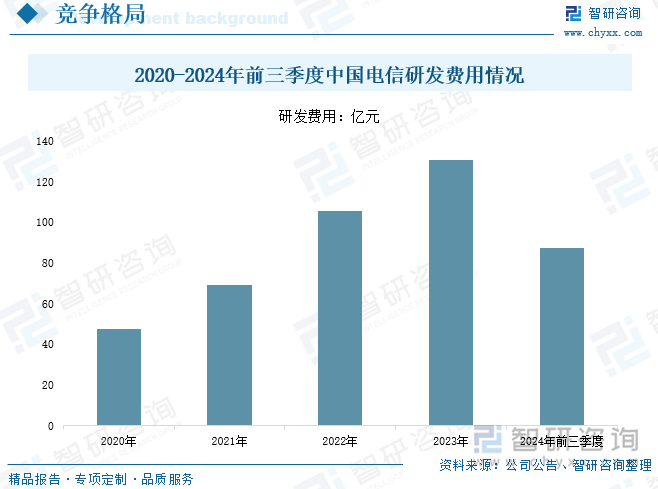 2020-2024年前三季度中国电信研发费用情况