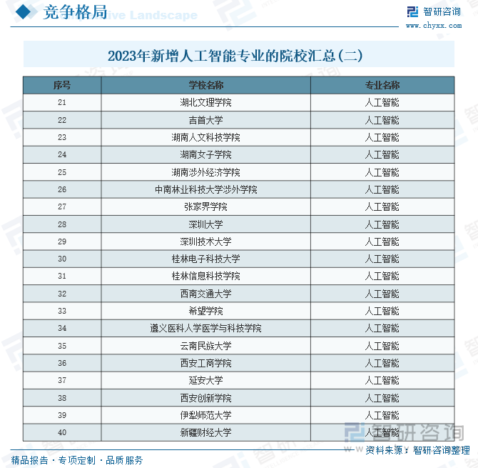 2023年新增人工智能专业的院校汇总（一）