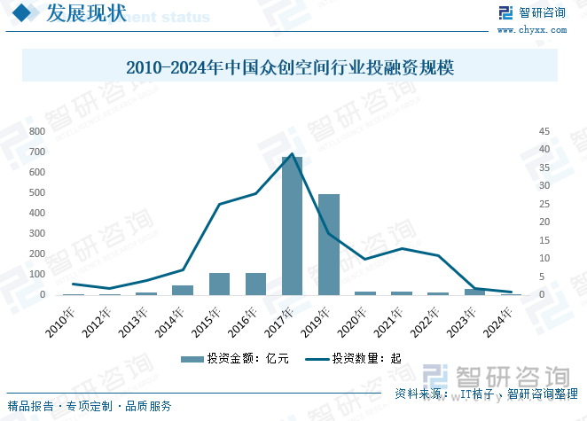 2010-2024年中国众创空间行业投融资规模