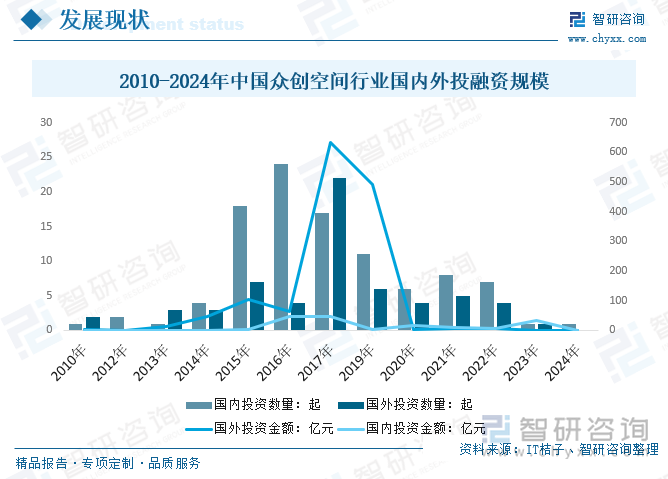 2010-2024年中国众创空间行业国内外投融资规模