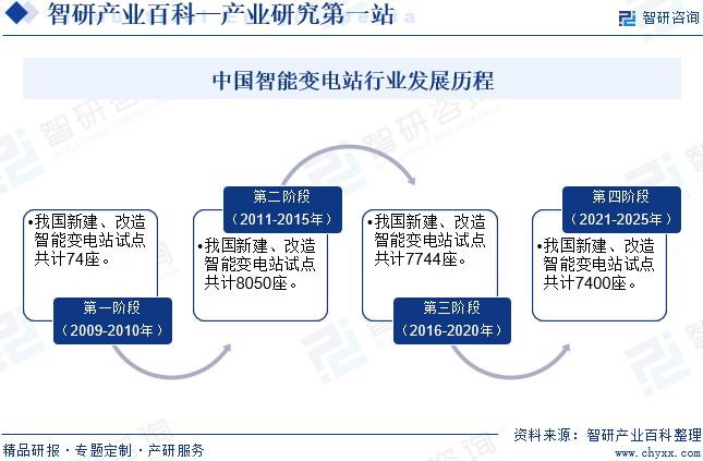 中國智能變電站行業(yè)發(fā)展歷程