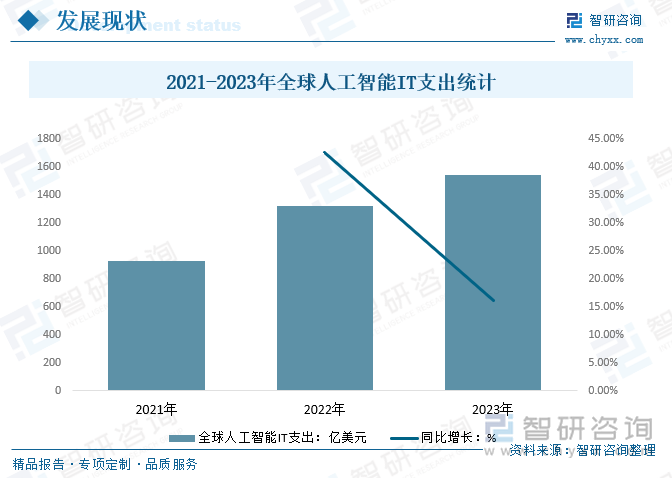 2021-2023年全球人工智能IT支出统计