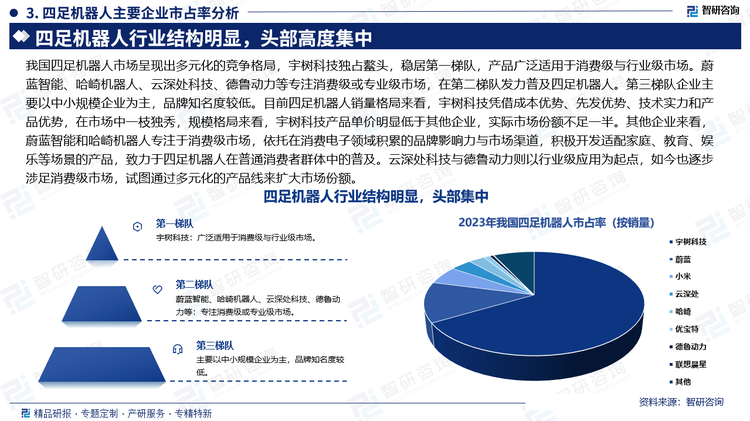 我國四足機(jī)器人市場呈現(xiàn)出多元化的競爭格局，宇樹科技獨(dú)占鰲頭，穩(wěn)居第一梯隊(duì)，產(chǎn)品廣泛適用于消費(fèi)級與行業(yè)級市場。蔚藍(lán)智能、哈崎機(jī)器人、云深處科技、德魯動(dòng)力等專注消費(fèi)級或?qū)I(yè)級市場，在第二梯隊(duì)發(fā)力普及四足機(jī)器人。第三梯隊(duì)企業(yè)主要以中小規(guī)模企業(yè)為主，品牌知名度較低。目前四足機(jī)器人銷量格局來看，宇樹科技憑借成本優(yōu)勢、先發(fā)優(yōu)勢、技術(shù)實(shí)力和產(chǎn)品優(yōu)勢，在市場中一枝獨(dú)秀，規(guī)模格局來看，宇樹科技產(chǎn)品單價(jià)明顯低于其他企業(yè)，實(shí)際市場份額不足一半。其他企業(yè)來看，蔚藍(lán)智能和哈崎機(jī)器人專注于消費(fèi)級市場，依托在消費(fèi)電子領(lǐng)域積累的品牌影響力與市場渠道，積極開發(fā)適配家庭、教育、娛樂等場景的產(chǎn)品，致力于四足機(jī)器人在普通消費(fèi)者群體中的普及。云深處科技與德魯動(dòng)力則以行業(yè)級應(yīng)用為起點(diǎn)，如今也逐步涉足消費(fèi)級市場，試圖通過多元化的產(chǎn)品線來擴(kuò)大市場份額。